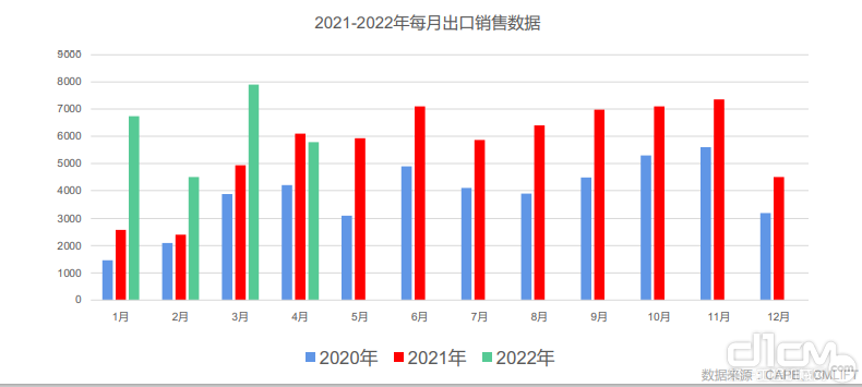 2021-2022年每月出口�N量���