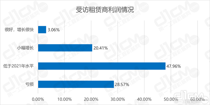 图2：受访租赁商利润情况