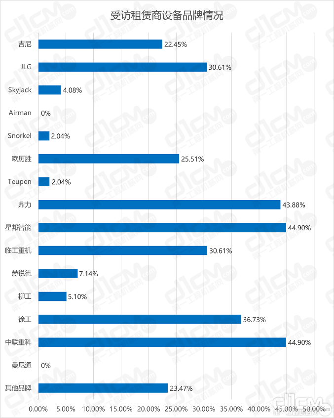 图3：受访租赁商设备品牌情况