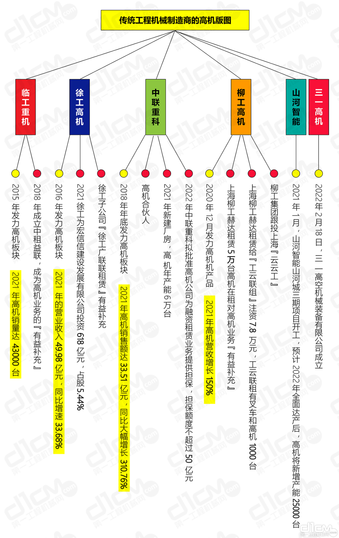 图4：传统工程机械制造商的高机版图（公开数据资料整理）