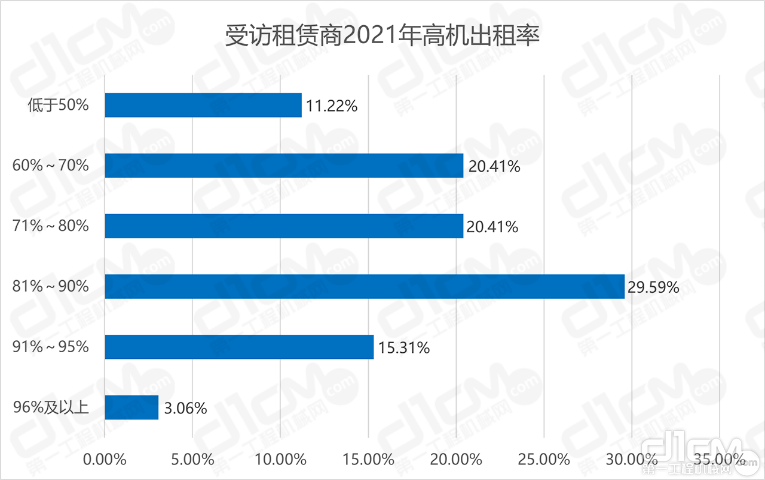 图5：受访租赁商2021年高机出租率