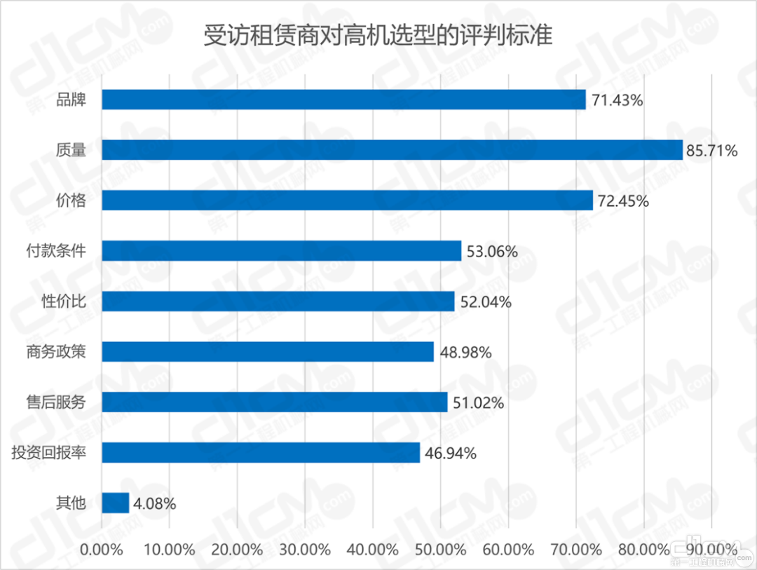 图7：受访租赁商对高机选型的评判标准