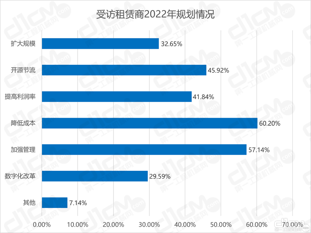 图6：受访租赁商2022年规划情况