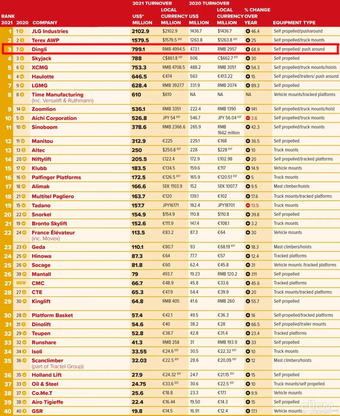 “2021全球高空作业平台制造企业20强”榜单鼎力位列全球第三