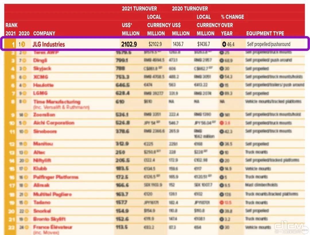 KHL集团旗下世界知名高空作业平台杂志《Access International》发布“2021年全球高空作业平台制造企业20强”榜单(AccessM20)