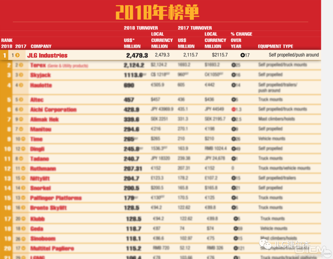 全球高空作业平台制造企业20强2018年榜单