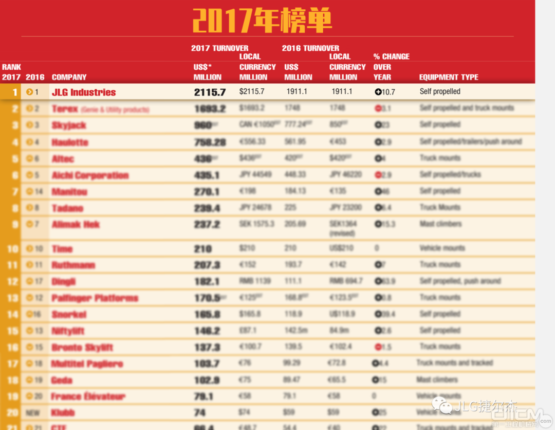 全球高空作业平台制造企业20强2017年榜单