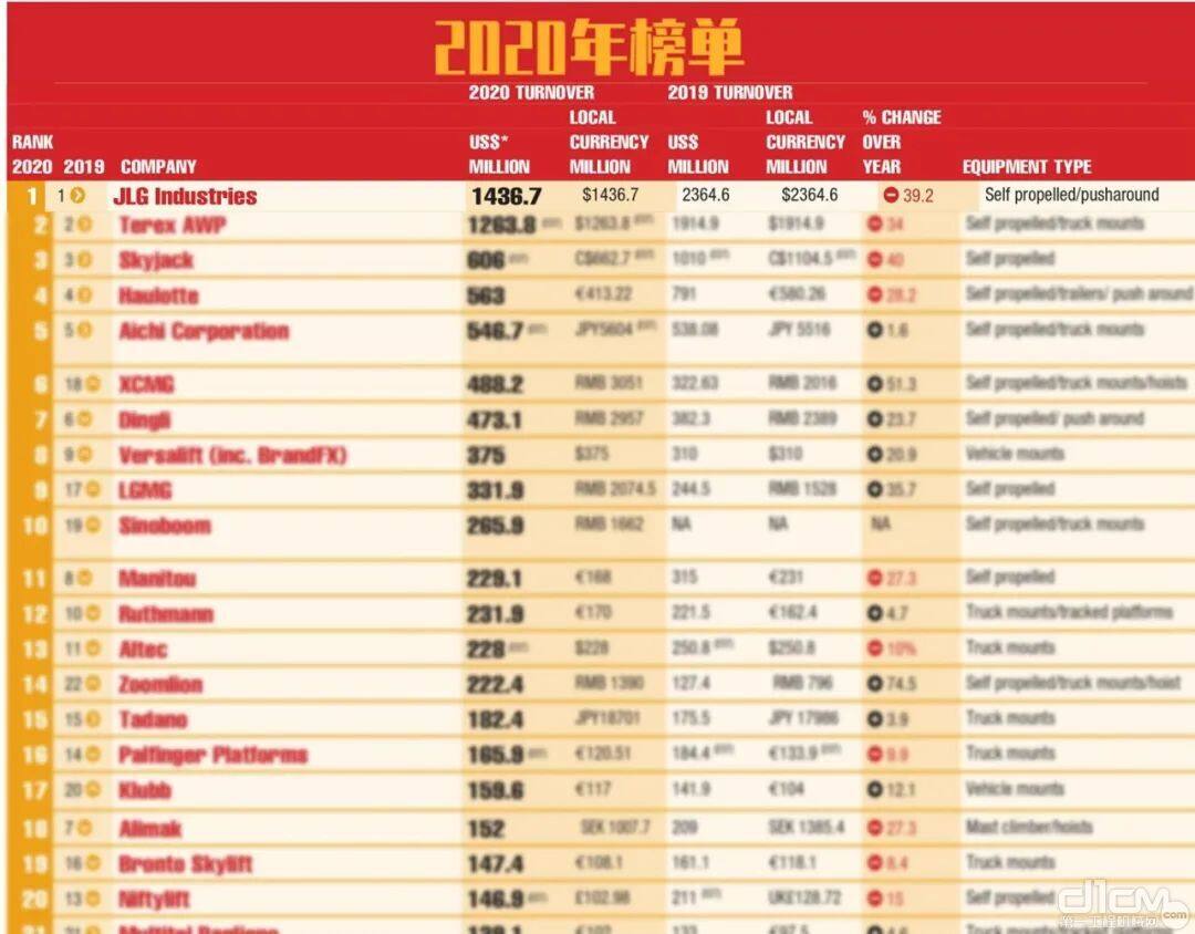 全球高空作业平台制造企业20强2020年榜单