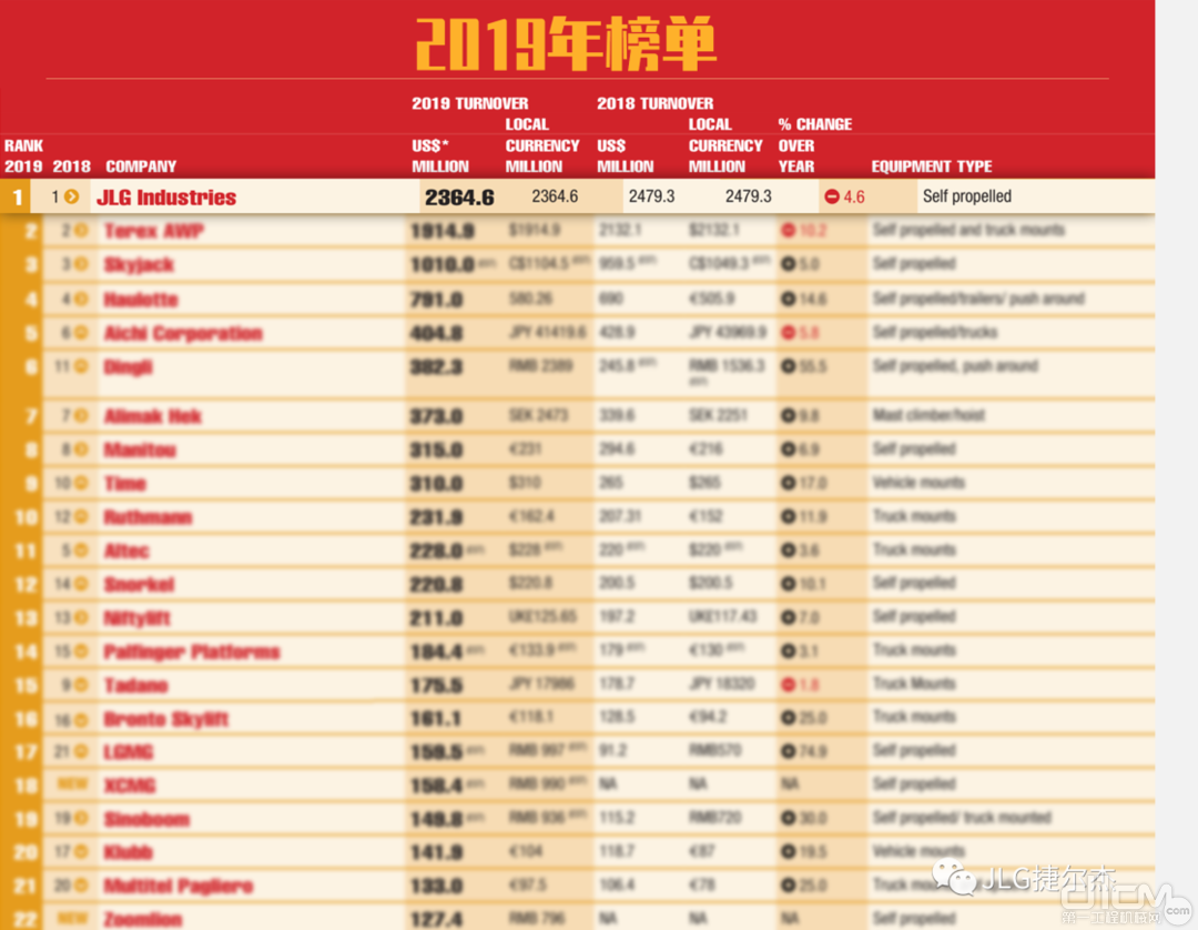 全球高空作业平台制造企业20强2019年榜单