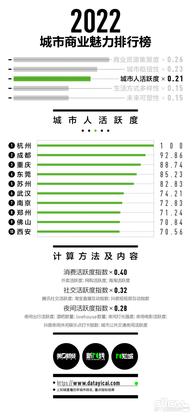 2022城市商业魅力排行榜