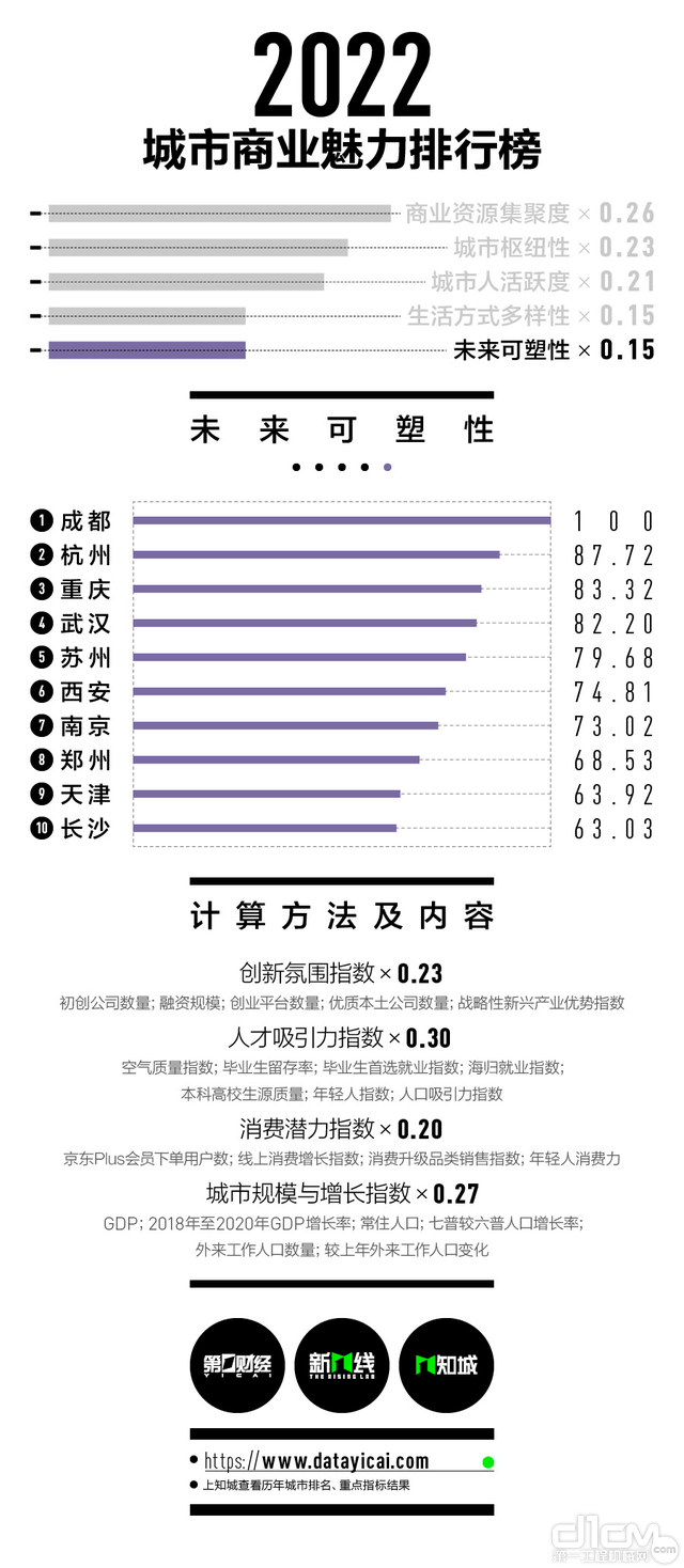 2022城市商业魅力排行榜