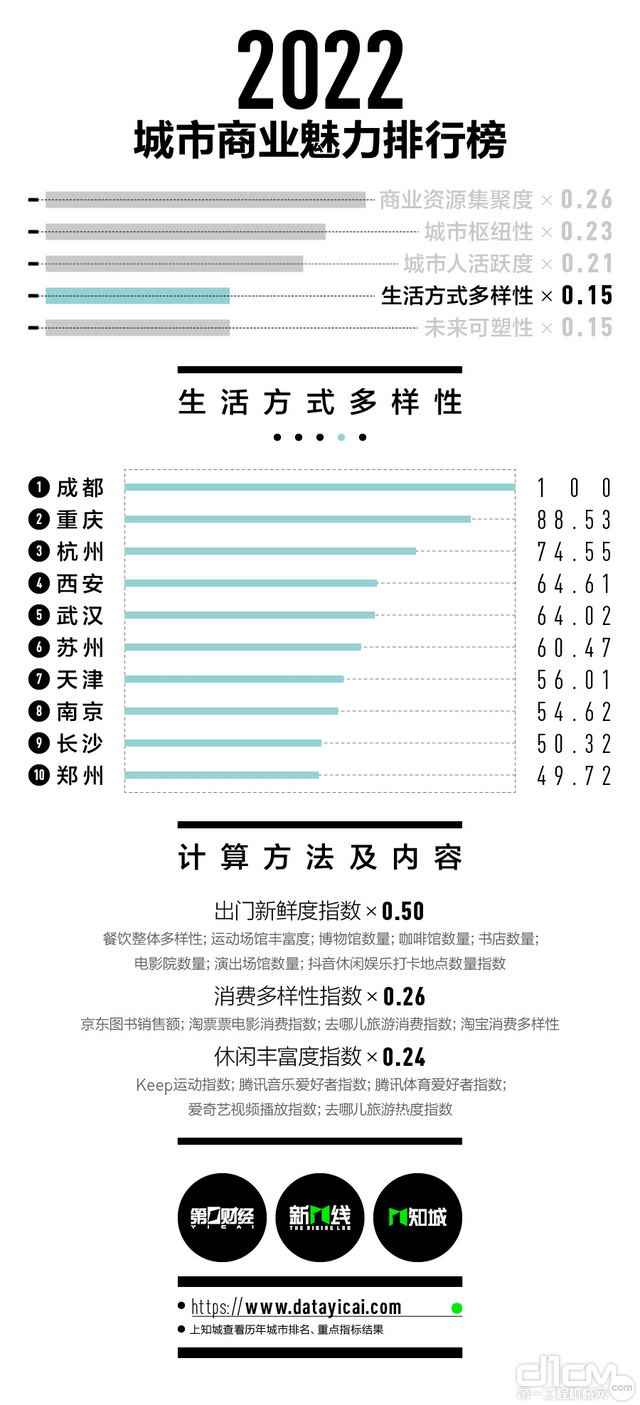 2022城市商业魅力排行榜