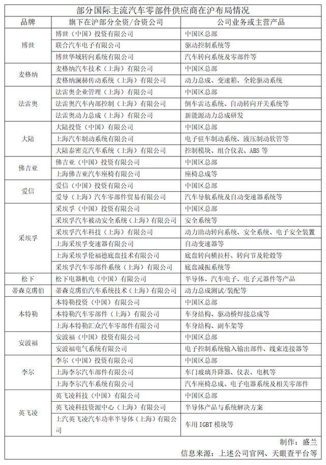 上海零部件制造商分布详情