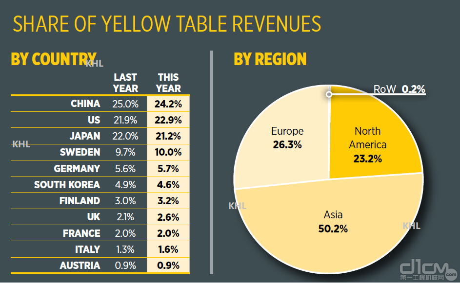 SHARE OF YELLOW TABLE REVENUES