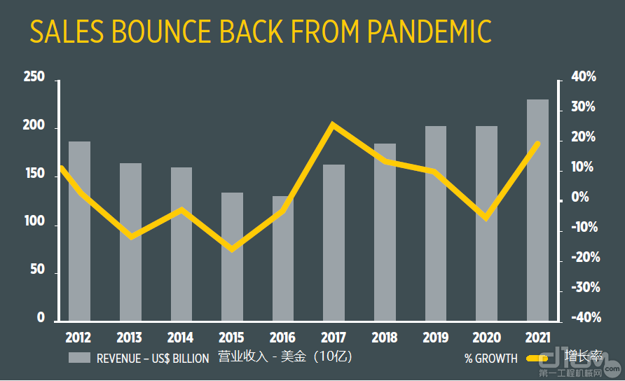 SALES BOUNCE BACK FROM PANDEMIC