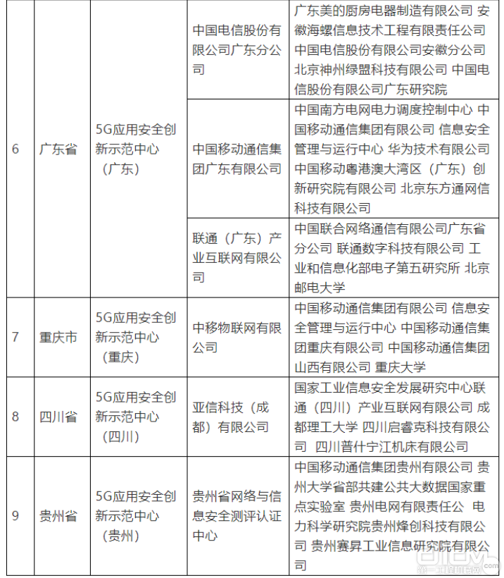 2021年度5G应用安全创新示范中心名单