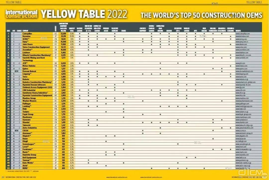 2022年全球工程机械制造商50强排行榜（Yellow Table 2022）