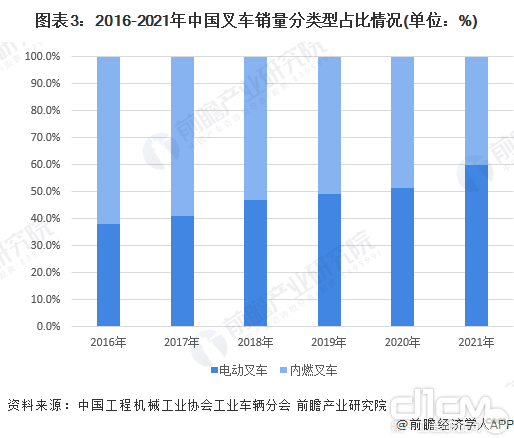 2016-2021年中国叉车销量分类型占比情况