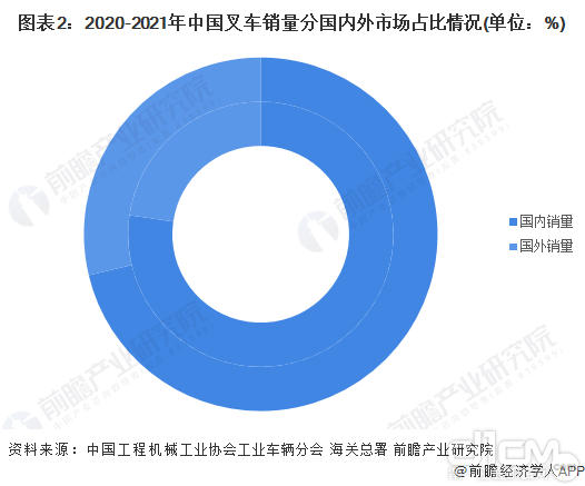 2020年-2021年中国叉车销量国内外市场占比情况（注：内圈2020年，外圈2021年）