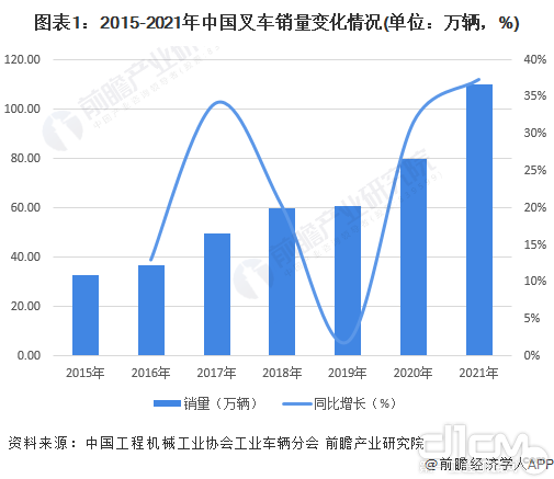 2015-2021年中国叉车销量变化情况