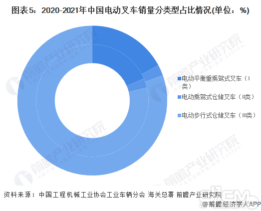 2020-2021年中国电动叉车销量分类型占比情况（注：内圈2020年，外圈2021年）