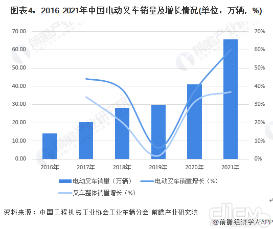 2016-2021年中国电动叉车销量及增长情况