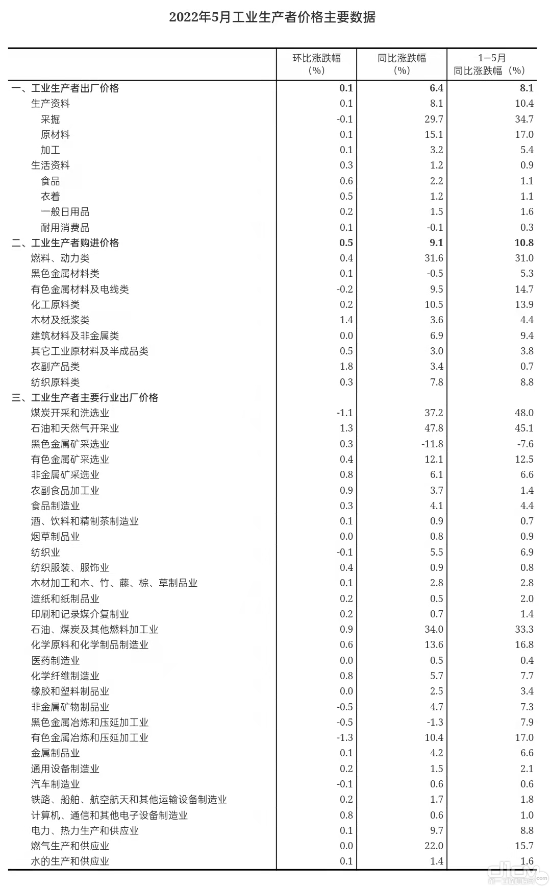 2022年5月工业生产者价格主要数据