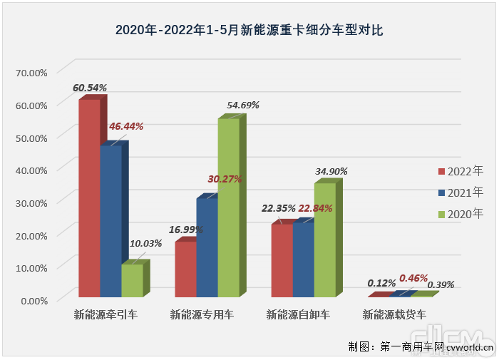 2020-2022年1-5月新能源重卡�分�型�Ρ�