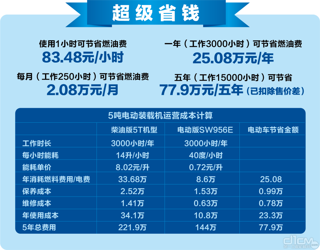 5吨装载机电动版与柴油版运营成本计算