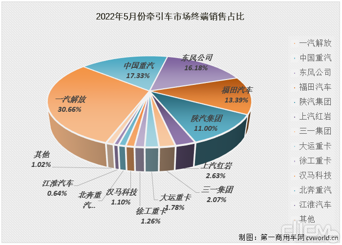 2022年5月牵引车市场终端销售占比