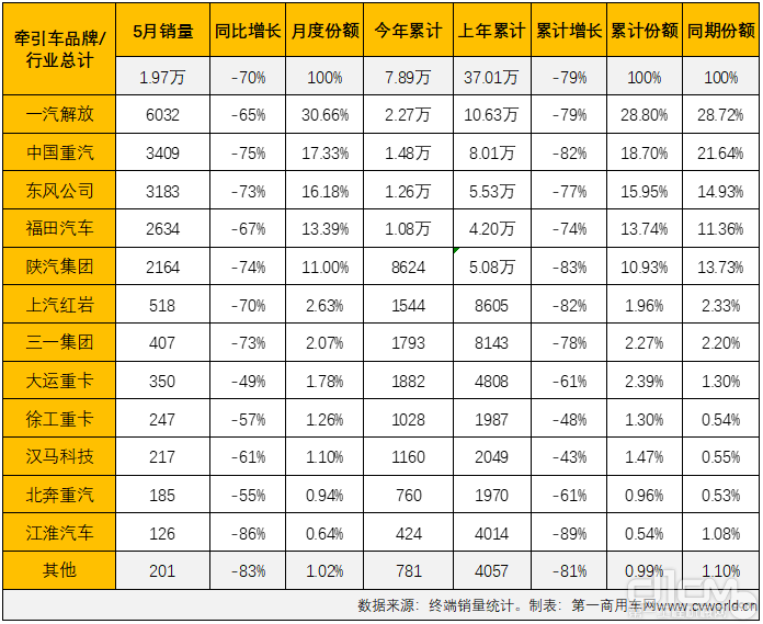 2022年5月份牵引车终端销量一览  单位：辆