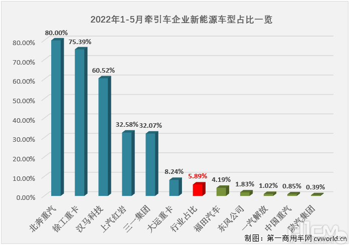 2022年1-5月牵引车企业新能源车型占比一览