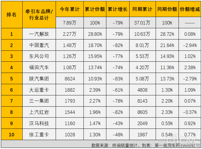 2022年1-5月牵引车终端销量前十排行  单位：辆