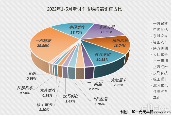 2022年1-5月牵引车市场终端销量占比