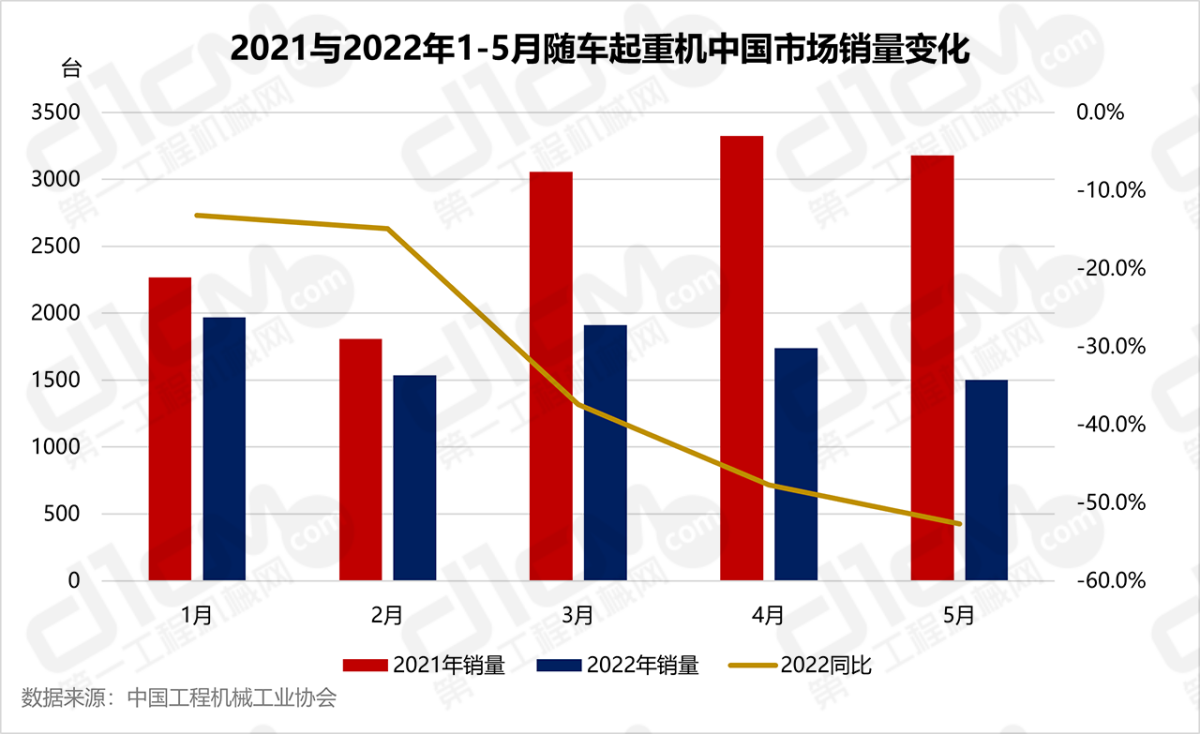 2021与2022年1-5月随车起重机中国市场销量变化