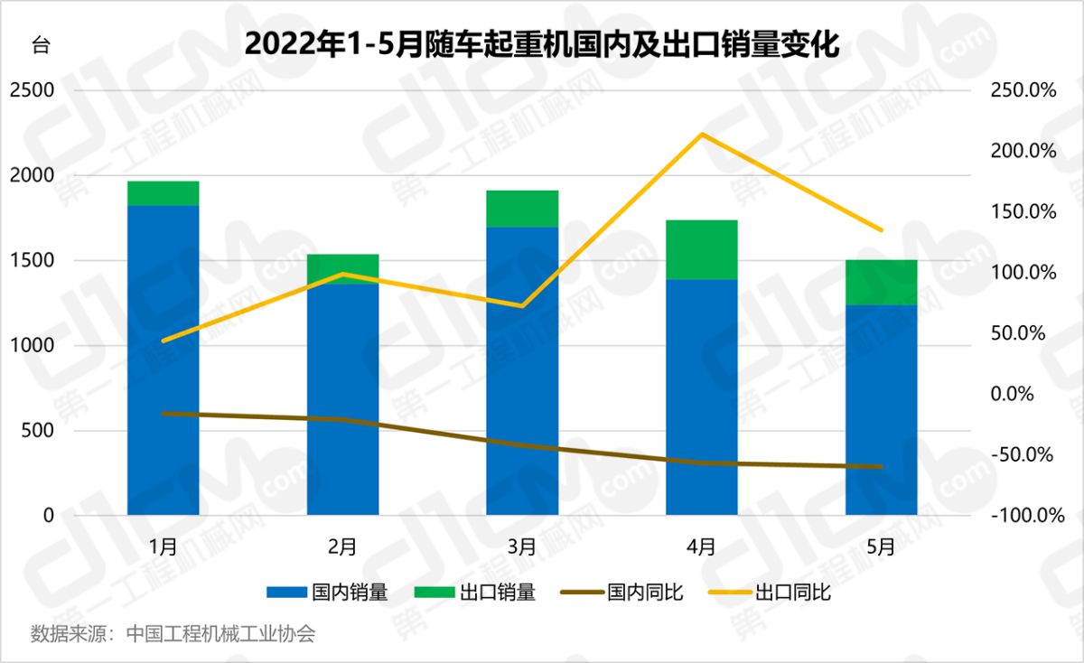 2021与2022年1-5月随车起重机国内及出口销量变化
