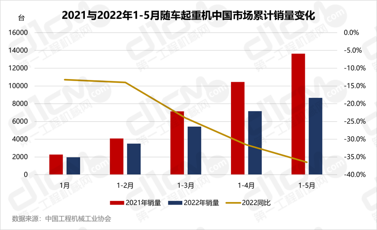 2021与2022年1-5月随车起重机中国市场累计销量变化