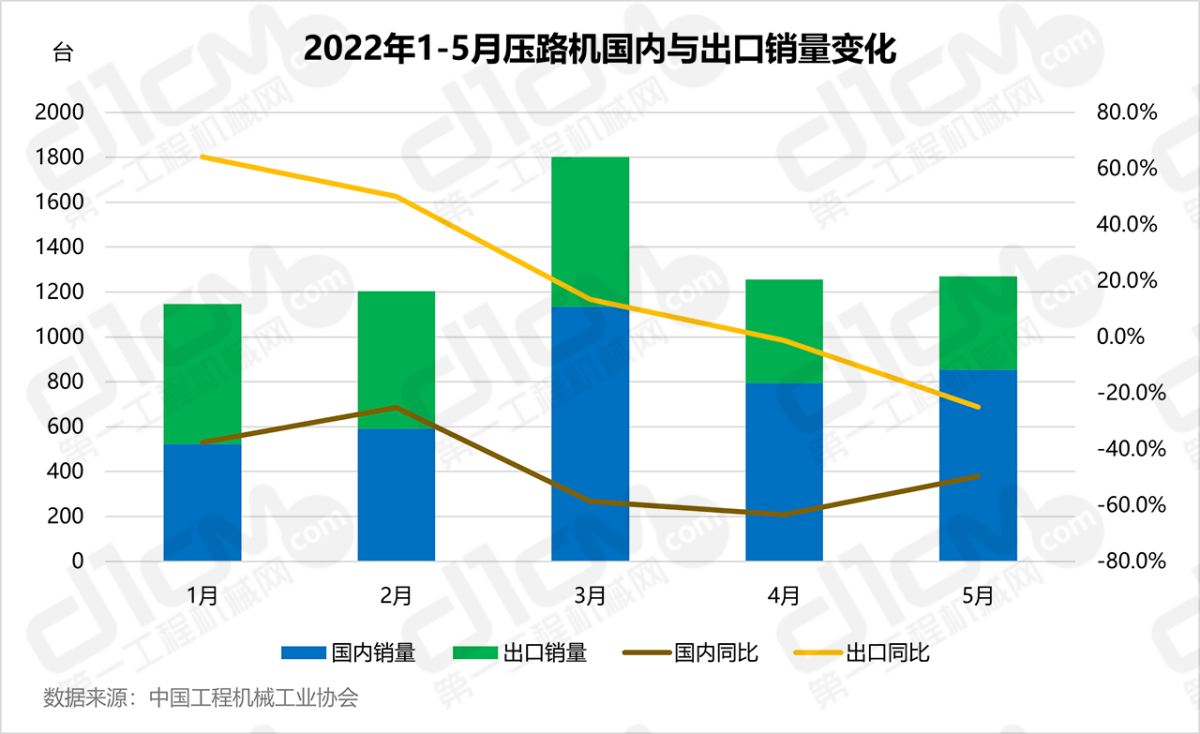 2022年1-5月压路机国内与出口销量变化