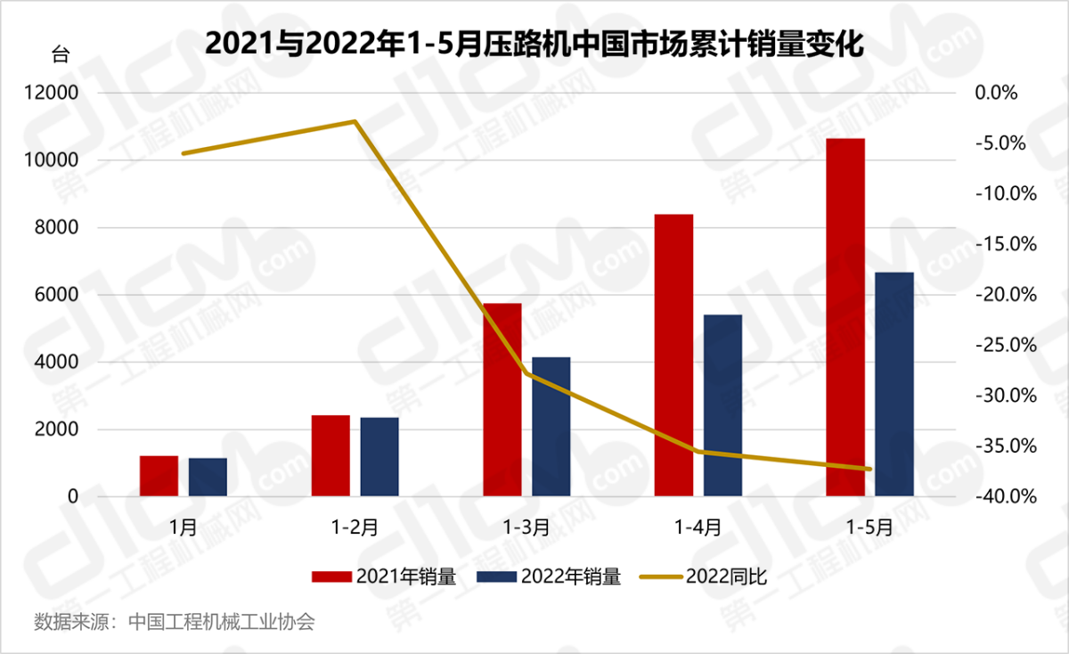 2021与2022年1-5月压路机中国市场累计销量变化