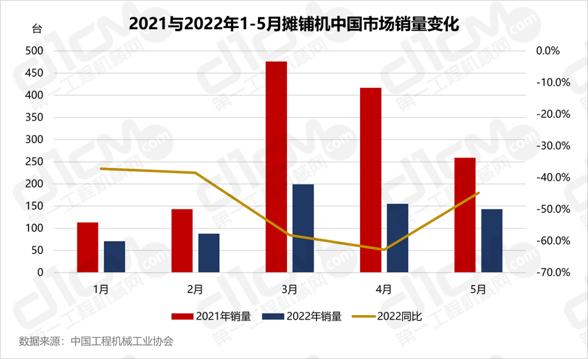 2021与2022年1-5月摊铺机中国市场销量变化