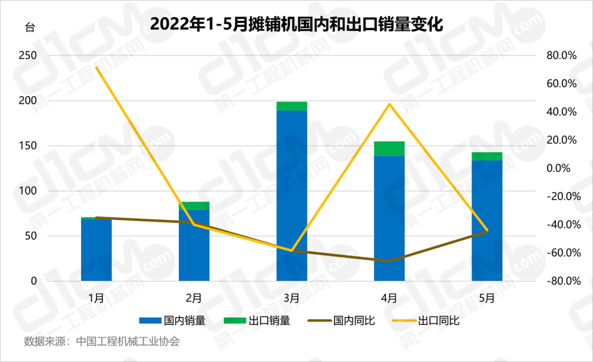 2022年1-5月摊铺机国内和出口销量变化