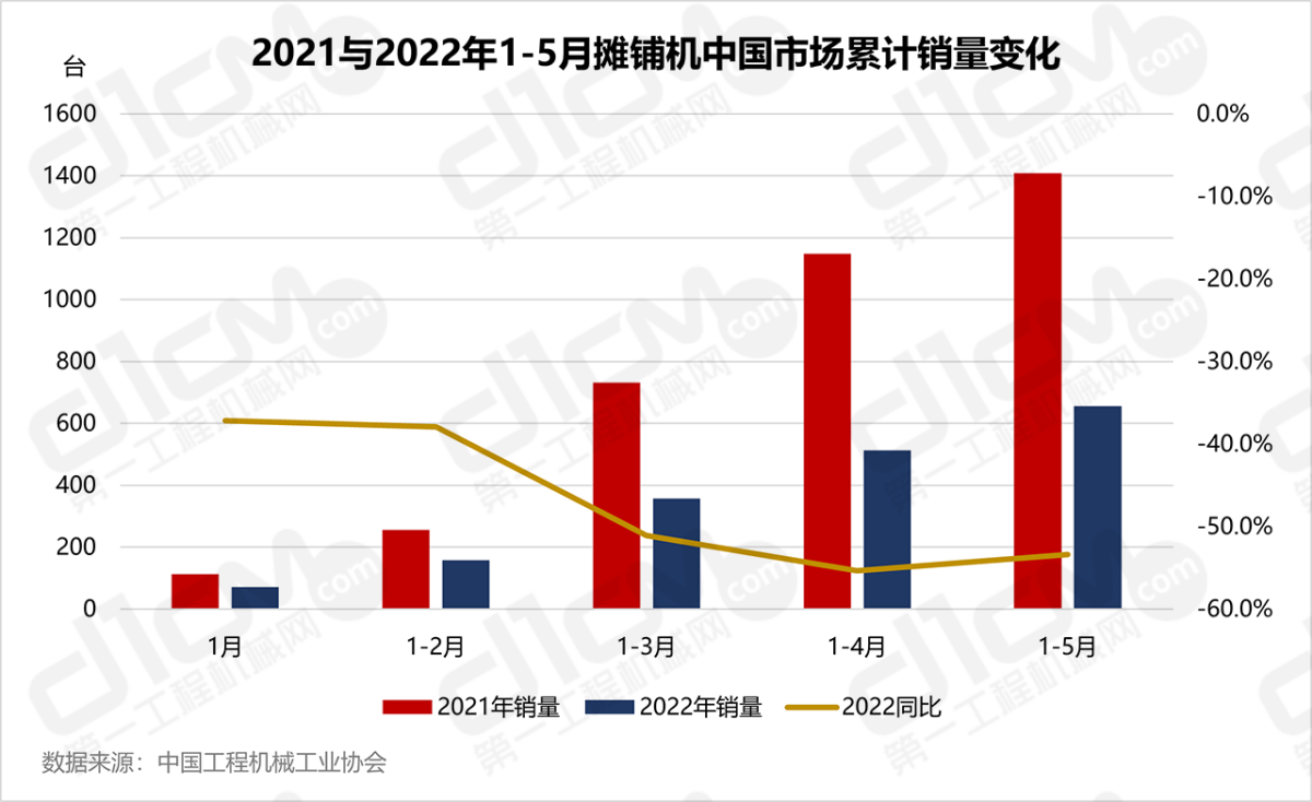 2021与2022年1-5月摊铺机中国市场累计销量变化