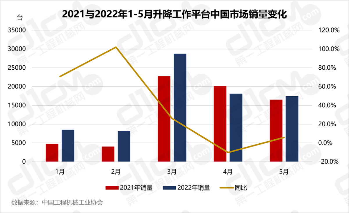 图48：2021与2022年1-5月升降使命平台中国市场销质变更