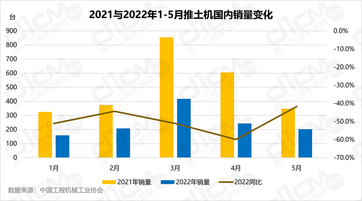 2021与2022年1-5月推土机国内销量变化