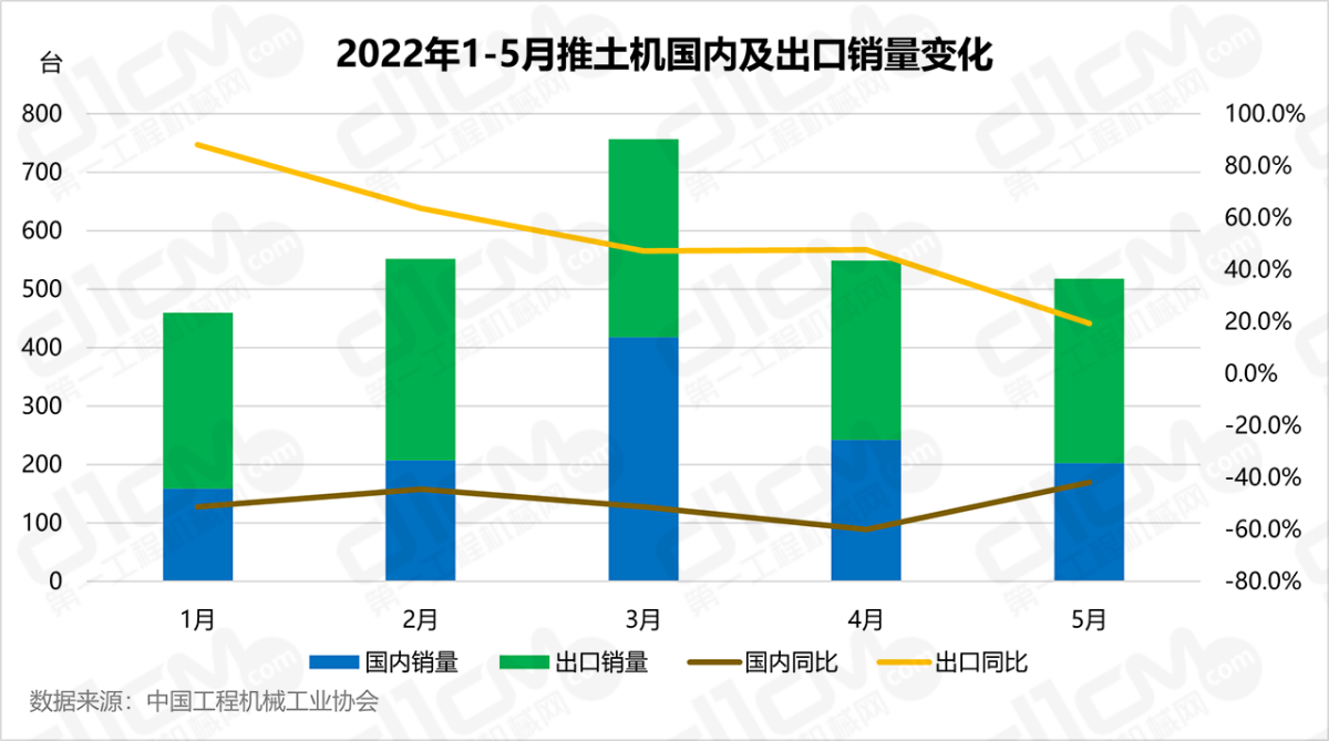 2022年1-5月推土机国内及出口销量变化