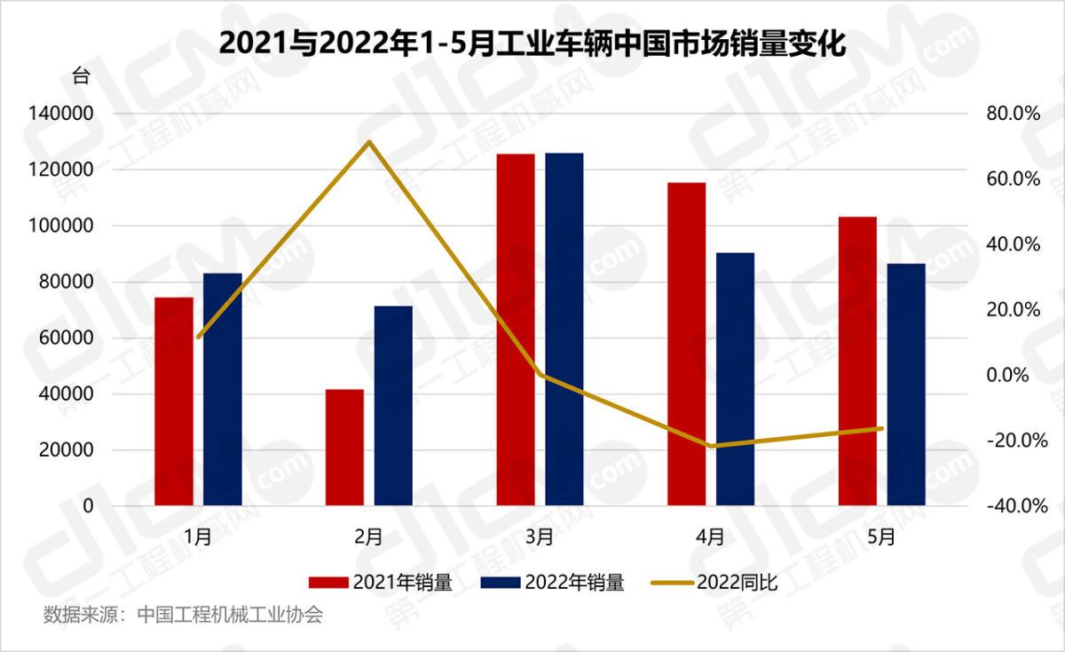 2021与2022年1-5月工业车辆中国市场销质变更