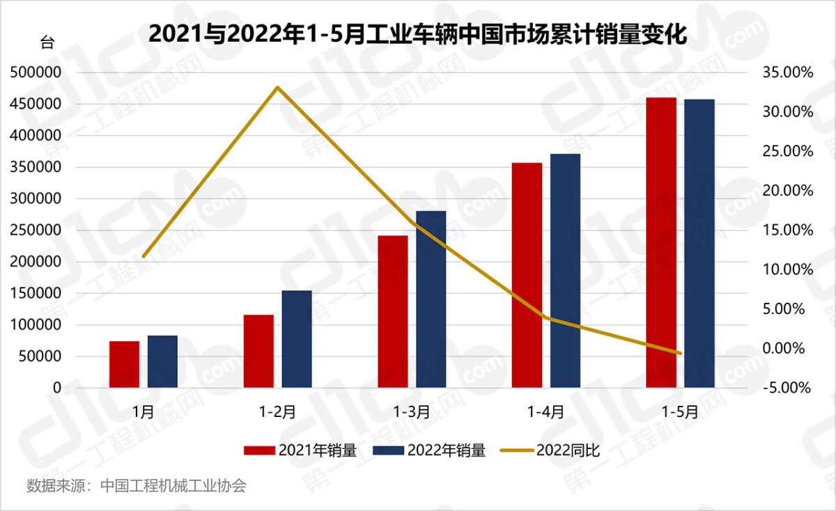 2021与2022年1-5月工业车辆中国市场累计销量变化