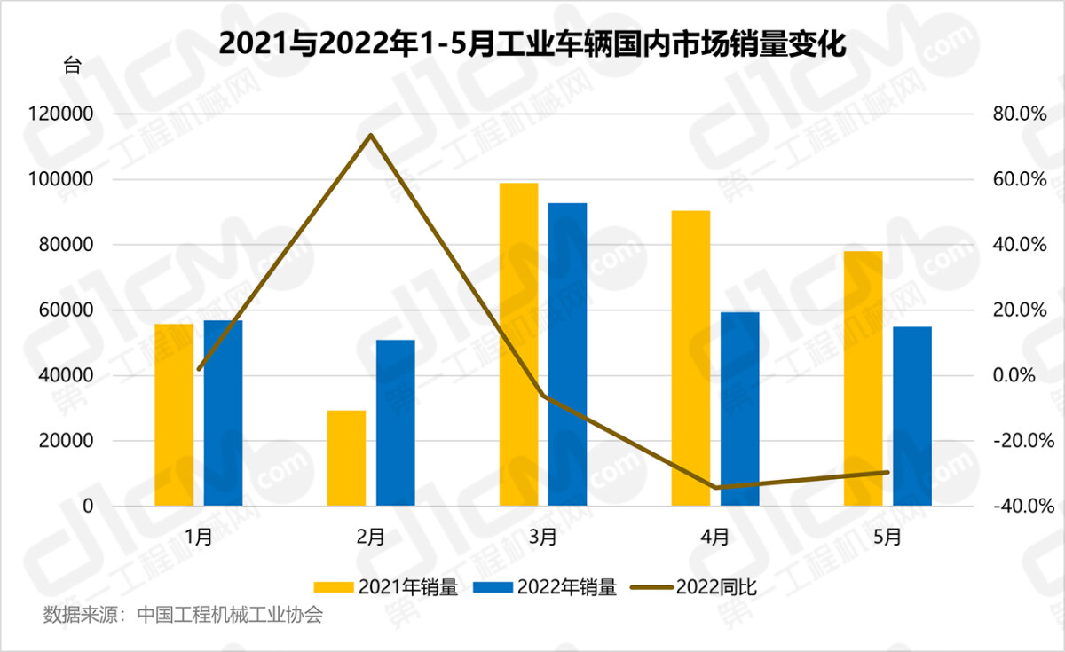 2021与2022年1-5月工业车辆国内市场销量变化