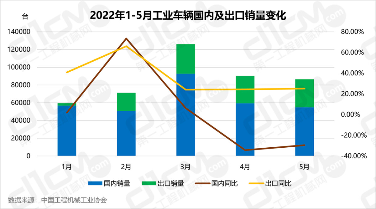 2022年1-5月工业车辆国内及出口销量变化