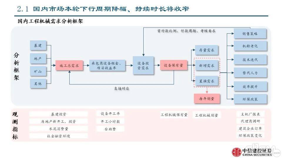 海外市场对本轮国内下行周期的对冲影响——工程机械系列报告PPT